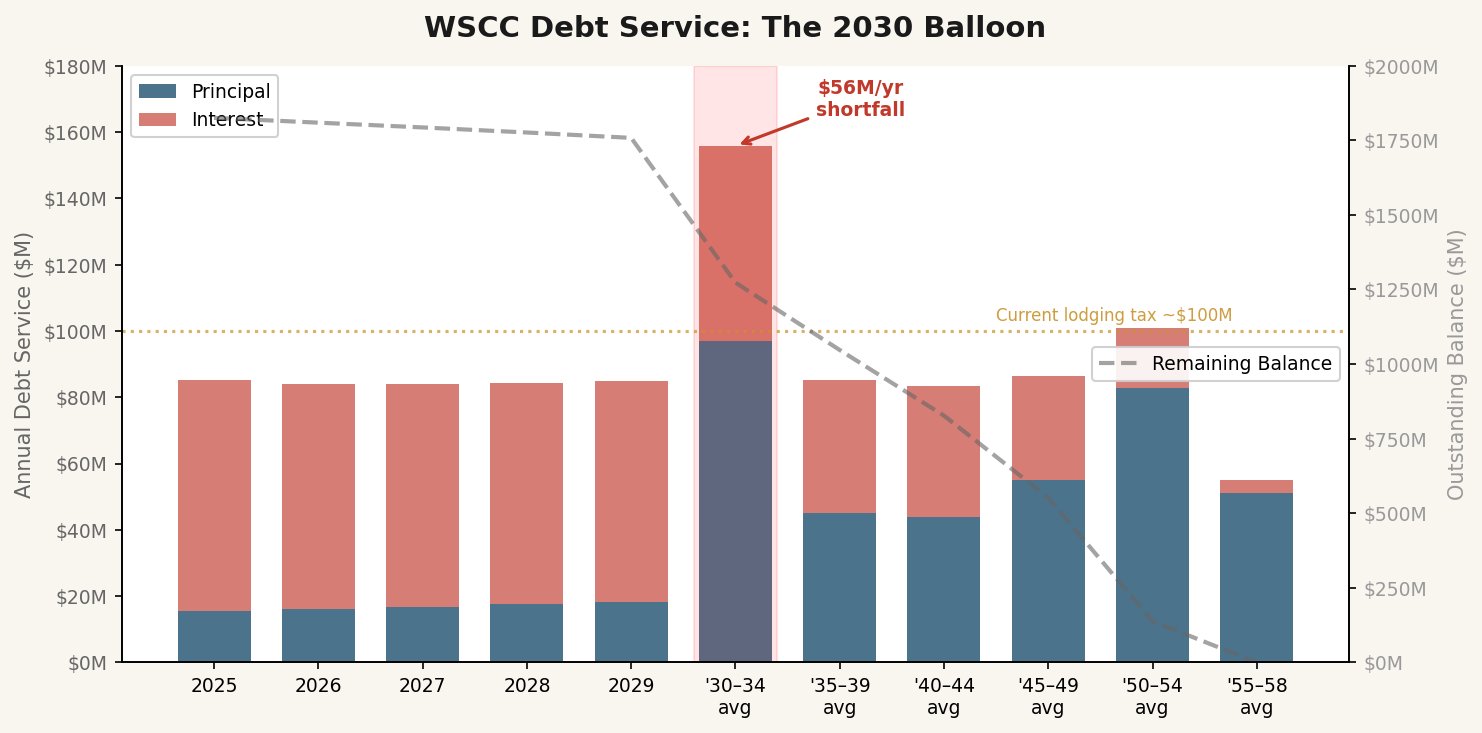 The 2030 cliff: annual debt service nearly doubles from $85M to $156M. Chart shows Seattle's 7% lodging tax at $100M, matching the CBRE forecast basis; total lodging tax including King County's 2.8% rate is ~$106M.