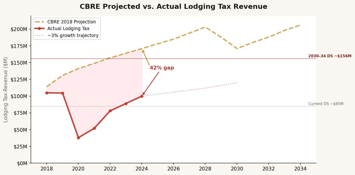 CBRE projected $171M in lodging tax by 2024. Actual: $99.9M. The bonds were structured for the gold line.